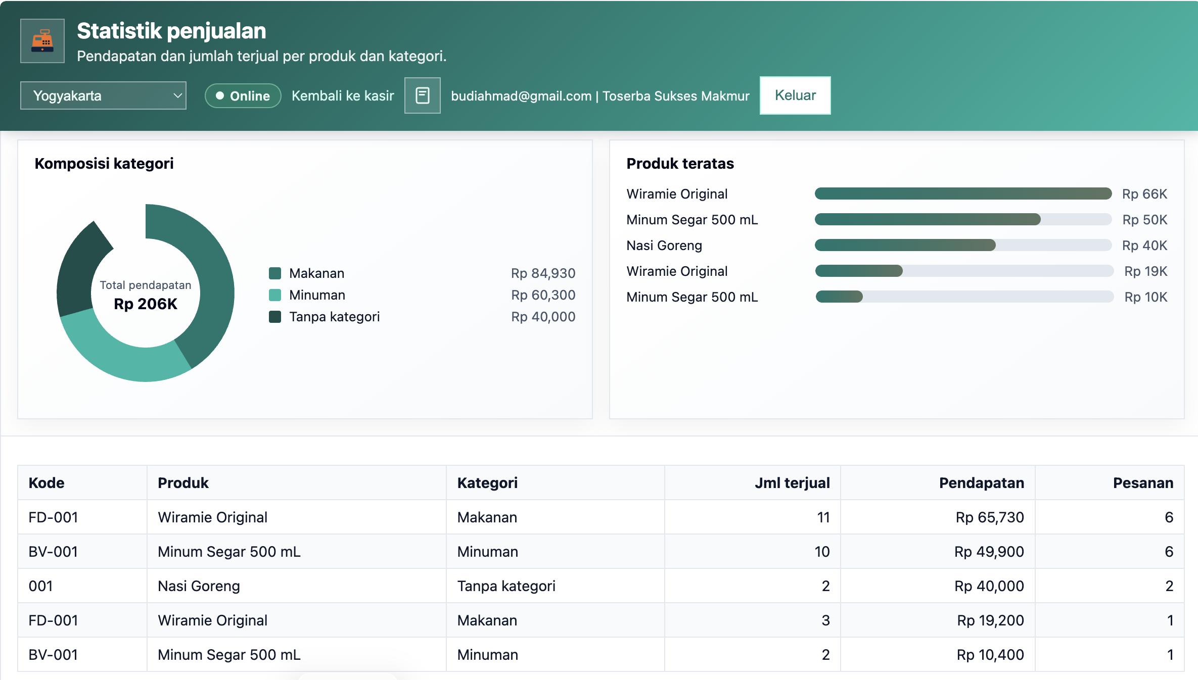 Statistik penjualan Tensor POS